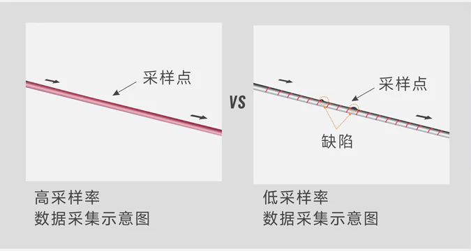  80KHz/轴的超快速度，可检测更细微的缺陷