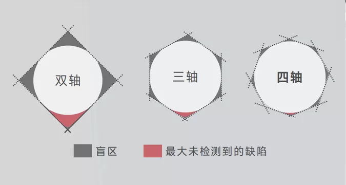 四轴测量方案，可以实现更小盲区